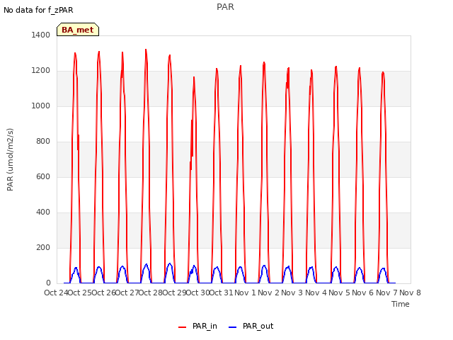 plot of PAR