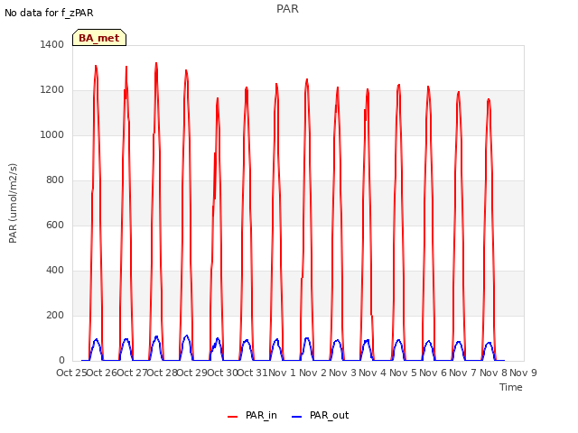 plot of PAR