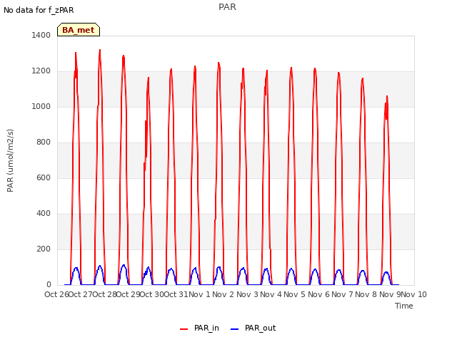 plot of PAR