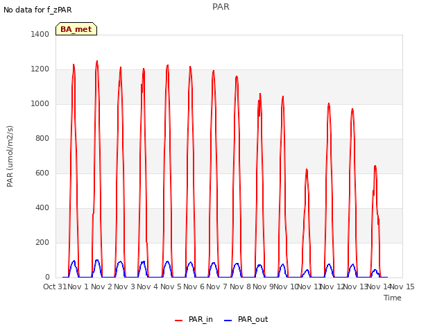 plot of PAR