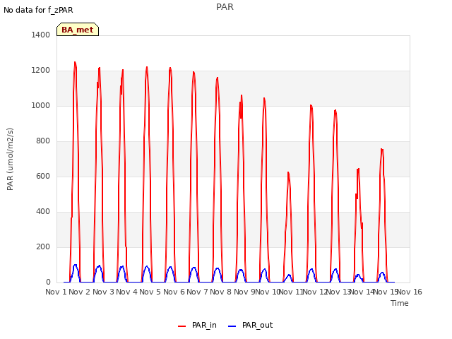 plot of PAR