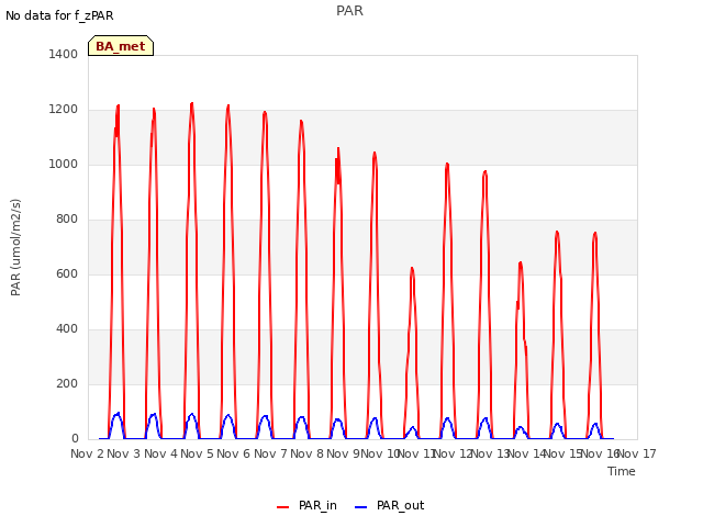 plot of PAR