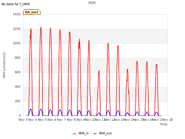 plot of PAR