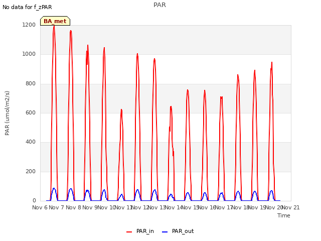 plot of PAR