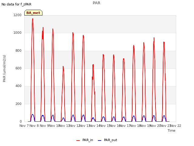 plot of PAR