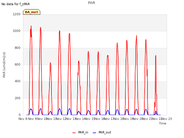 plot of PAR