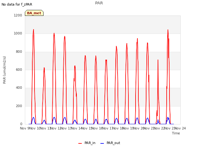 plot of PAR