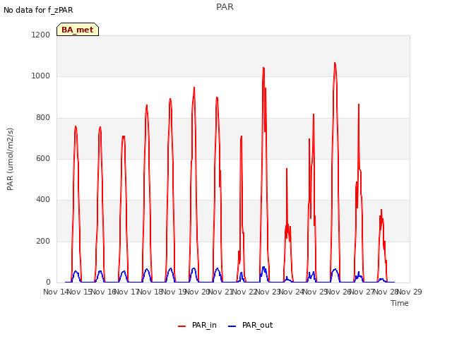 plot of PAR