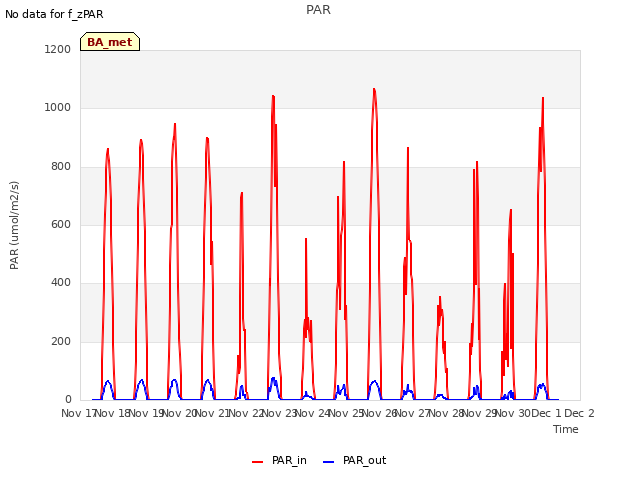 plot of PAR