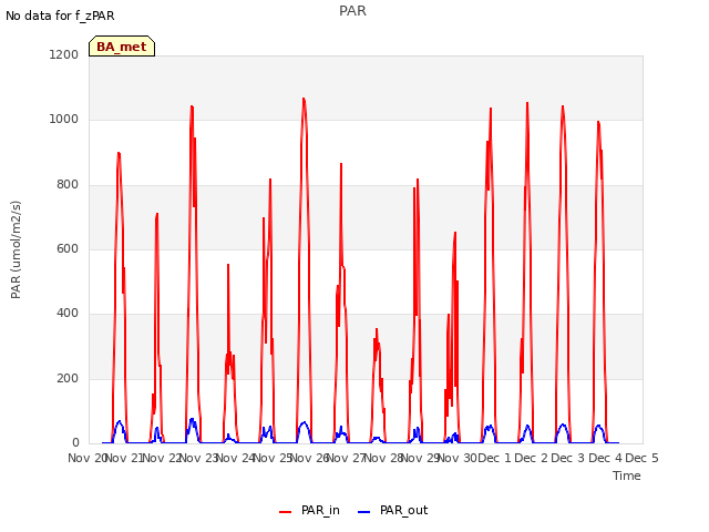 plot of PAR