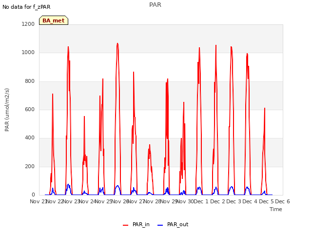 plot of PAR