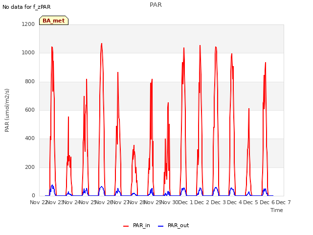 plot of PAR