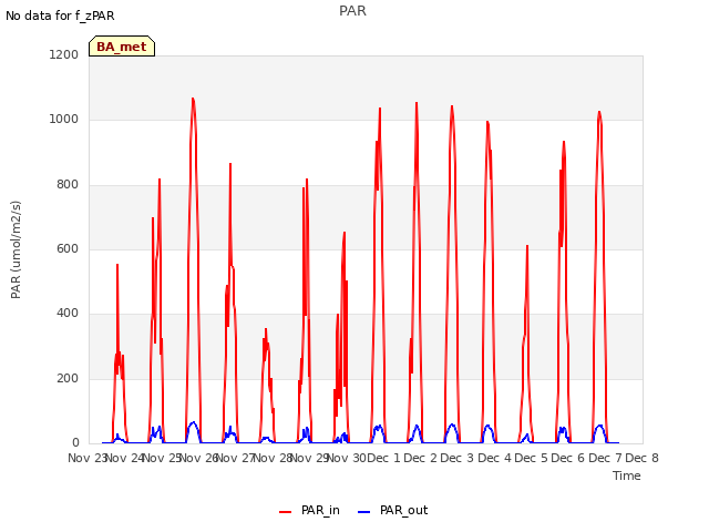 plot of PAR