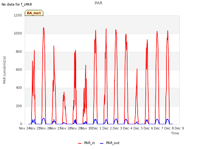 plot of PAR
