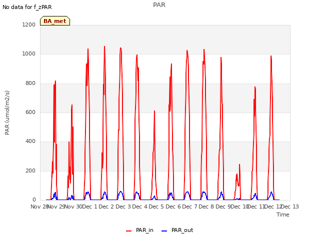 plot of PAR