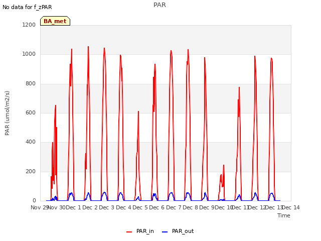 plot of PAR