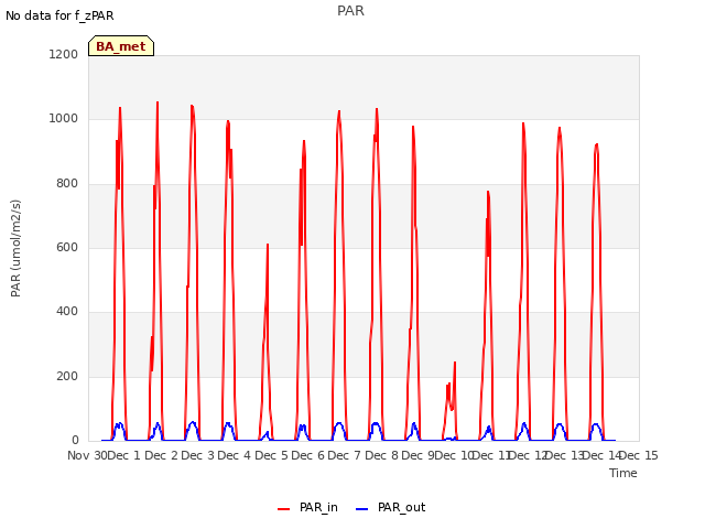 plot of PAR