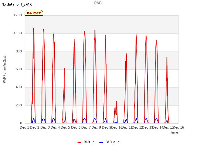 plot of PAR