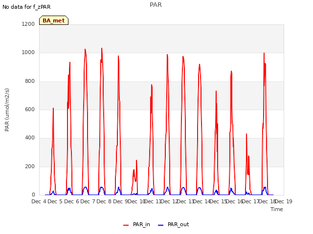 plot of PAR