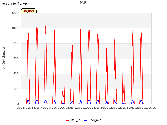 plot of PAR