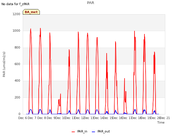 plot of PAR