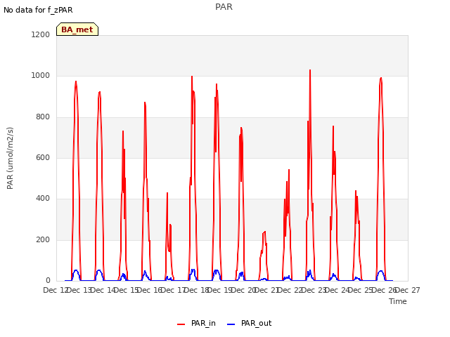 plot of PAR