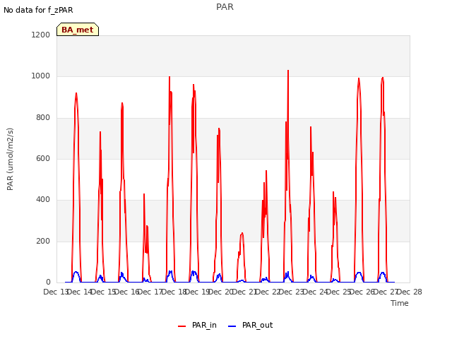 plot of PAR