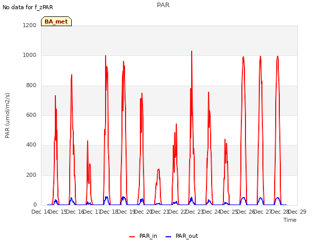 plot of PAR