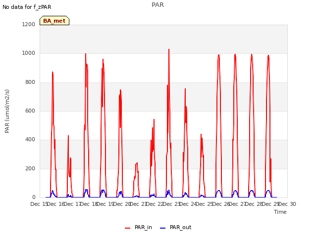 plot of PAR