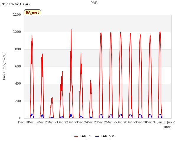 plot of PAR