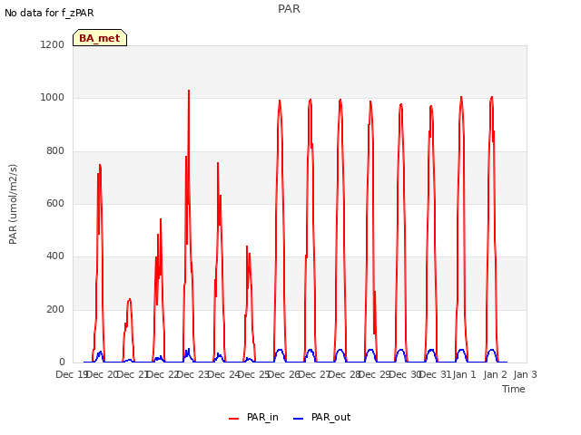 plot of PAR