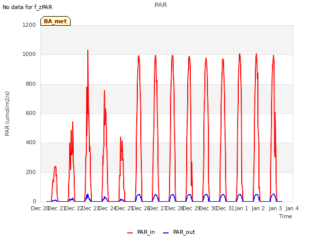 plot of PAR