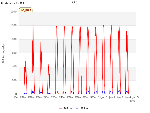 plot of PAR