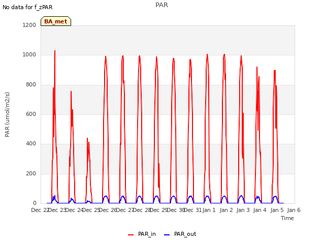 plot of PAR