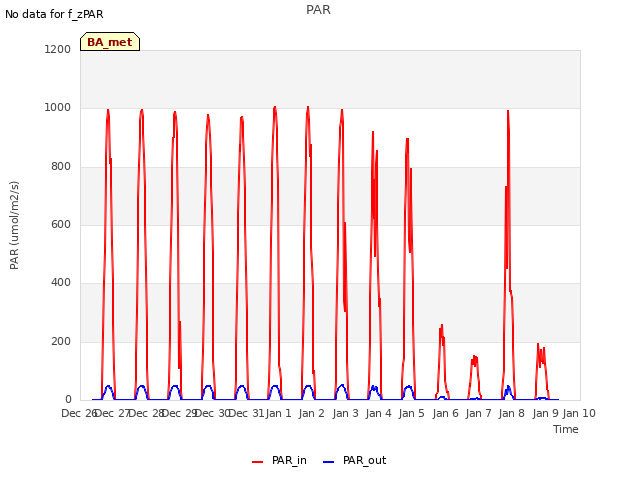 plot of PAR