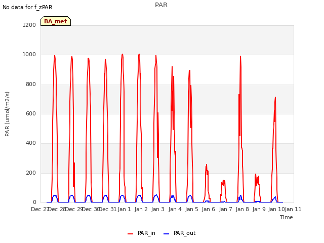 plot of PAR