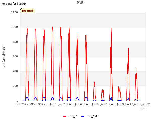 plot of PAR