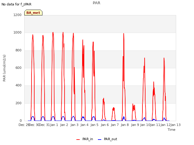 plot of PAR