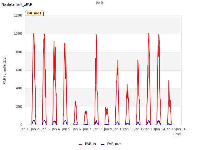 plot of PAR