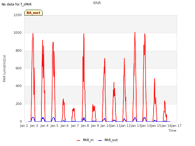 plot of PAR