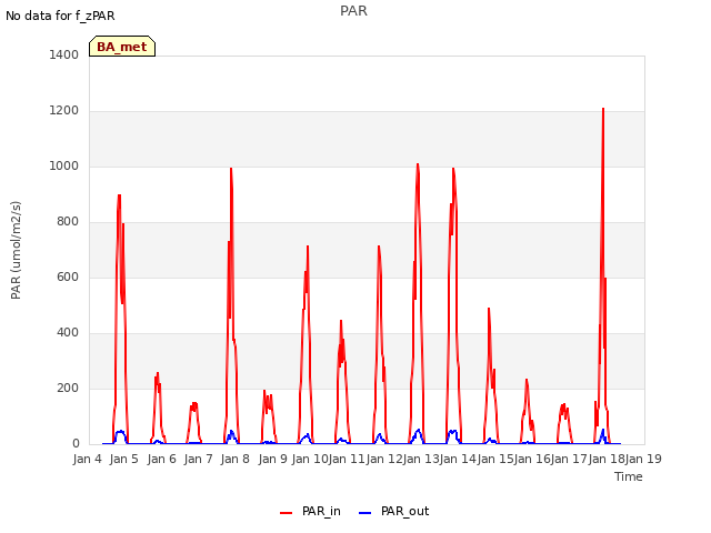 plot of PAR