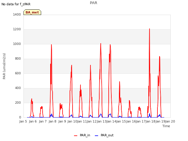 plot of PAR