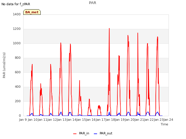 plot of PAR