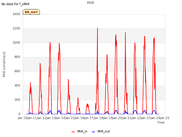 plot of PAR