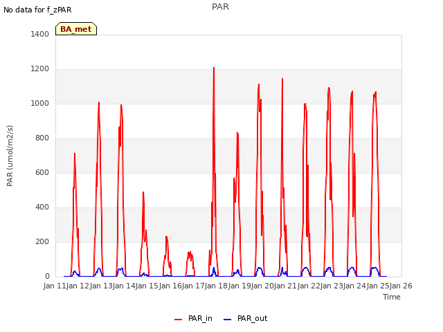 plot of PAR