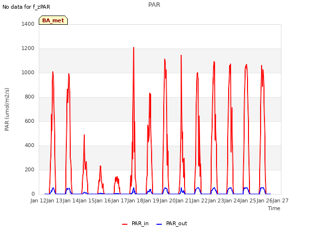 plot of PAR