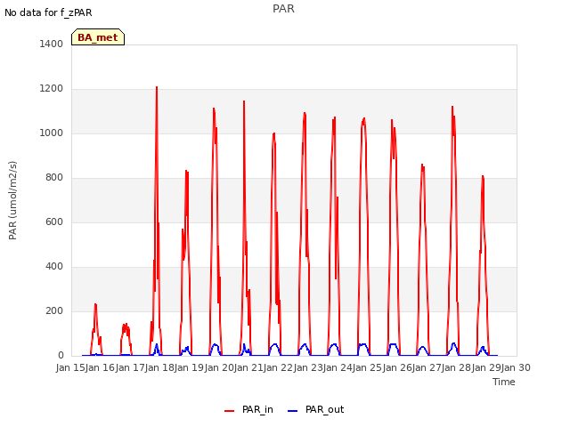 plot of PAR