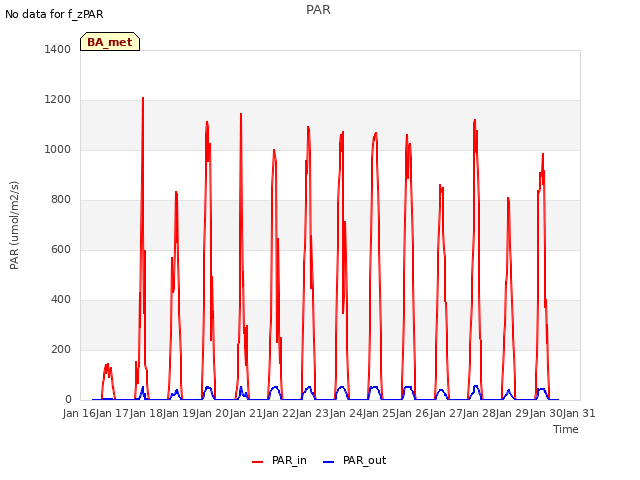 plot of PAR