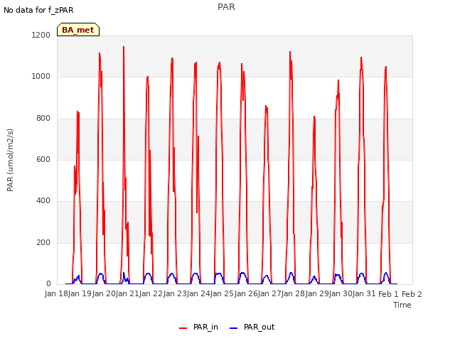 plot of PAR