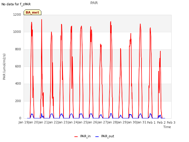 plot of PAR